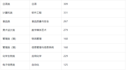 2022年常州大学专转本分数线